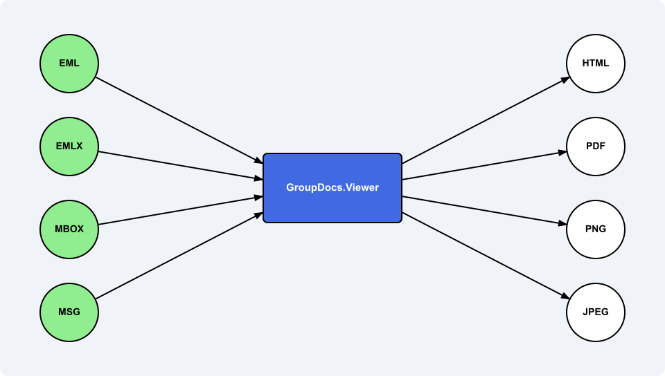 Dari pesan email ke format HTML, PDF, PNG, dan JPEG
