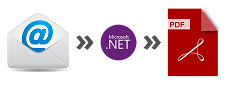 Converti messaggi e-mail in PDF in C#