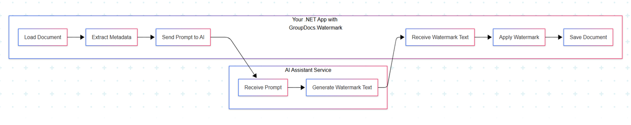 Step-by-step workflow diagram showing AI-enhanced watermarking process