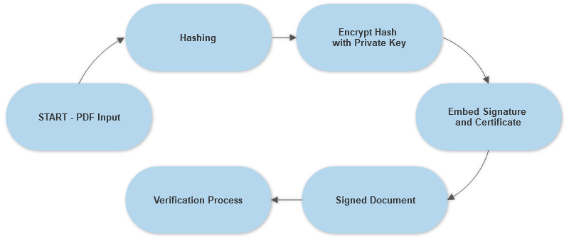 Digital Signing Process