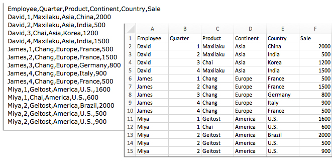 Tệp mẫu CSV được mở trong Excel